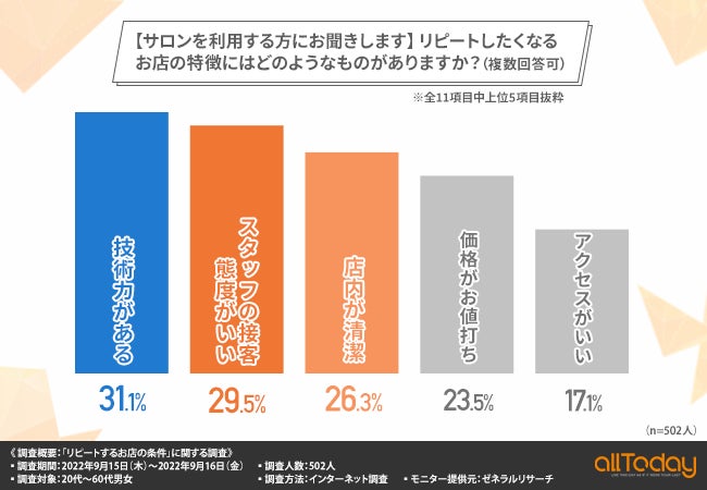 【株式会社オールトゥデイ｜調査レポート】リピートしたいサロンは◯◯が高いところと判明！また更にリピーターを獲得するために取り組むべきことは？のサブ画像1