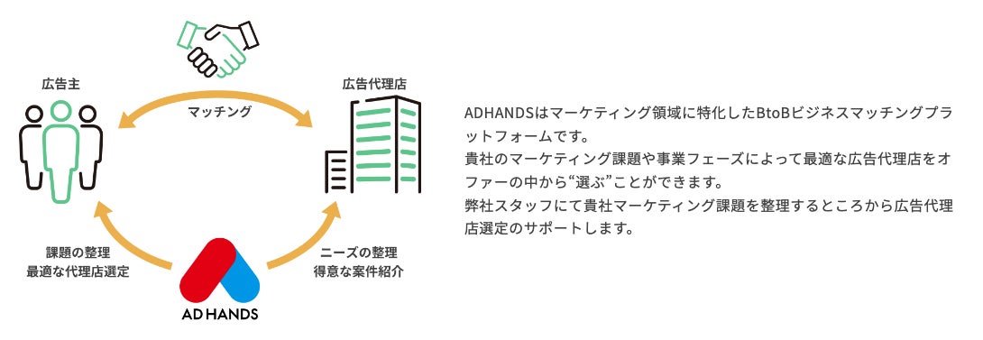 マーケティング特化型BtoBマッチングプラットフォーム「ADHANDS」のβ版リリースのサブ画像1