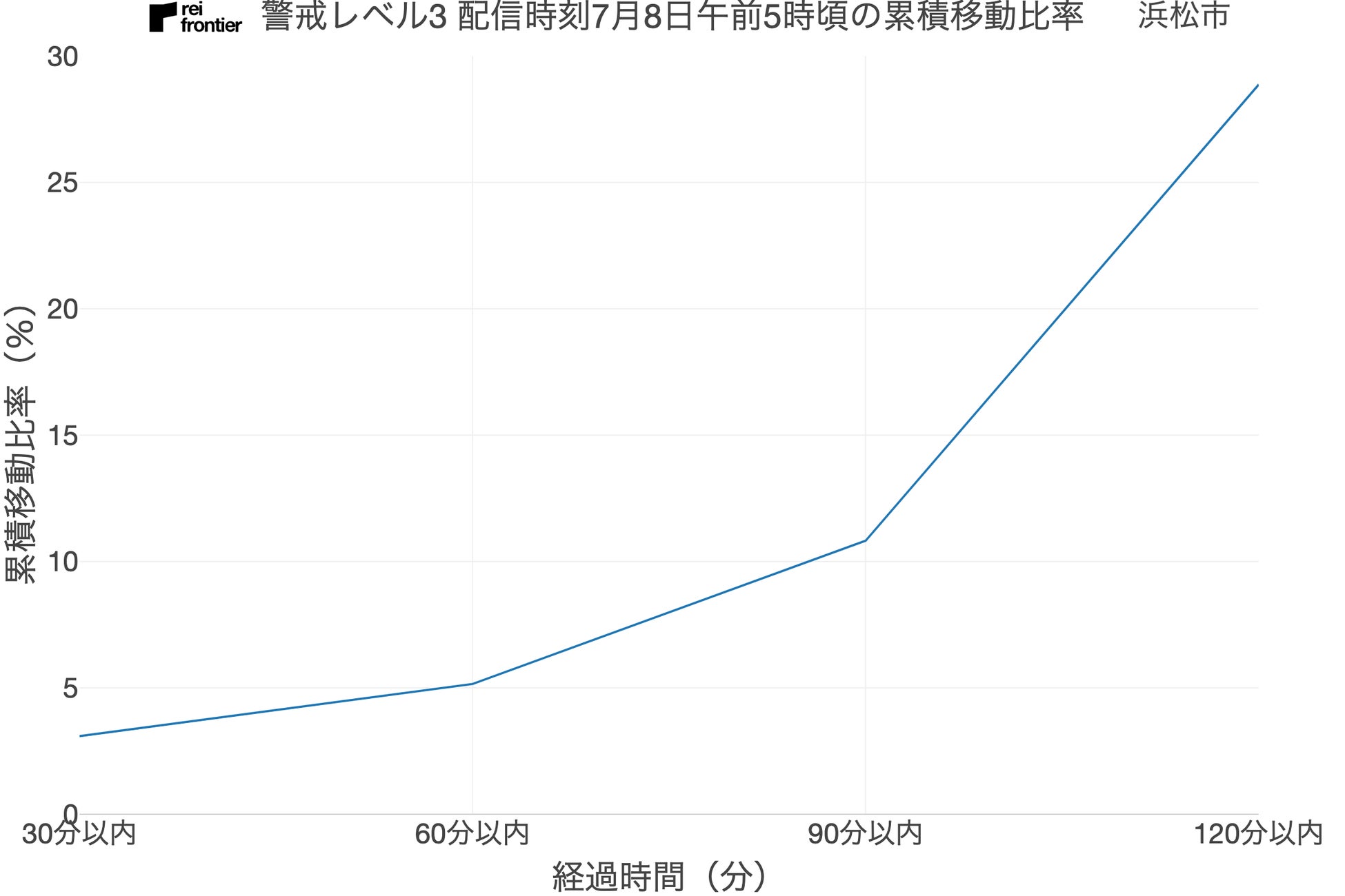 2022年 SilentLog 防災機能は行動変容を促したかについて、防災情報受信後の行動を分析して調査のサブ画像2