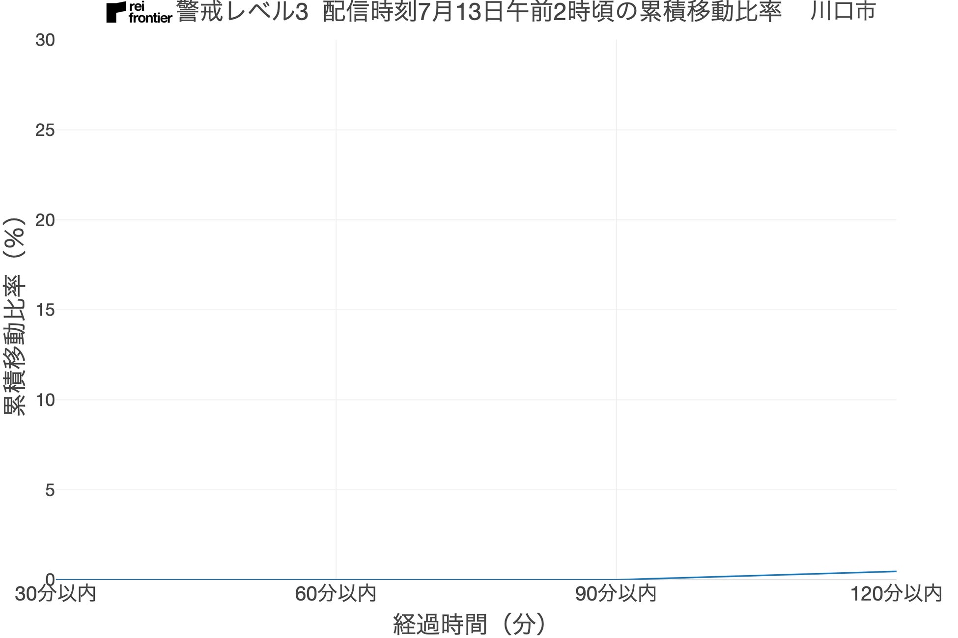 2022年 SilentLog 防災機能は行動変容を促したかについて、防災情報受信後の行動を分析して調査のサブ画像3