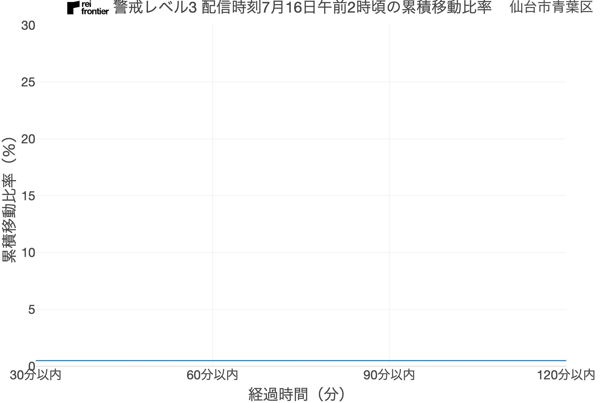 2022年 SilentLog 防災機能は行動変容を促したかについて、防災情報受信後の行動を分析して調査のサブ画像4