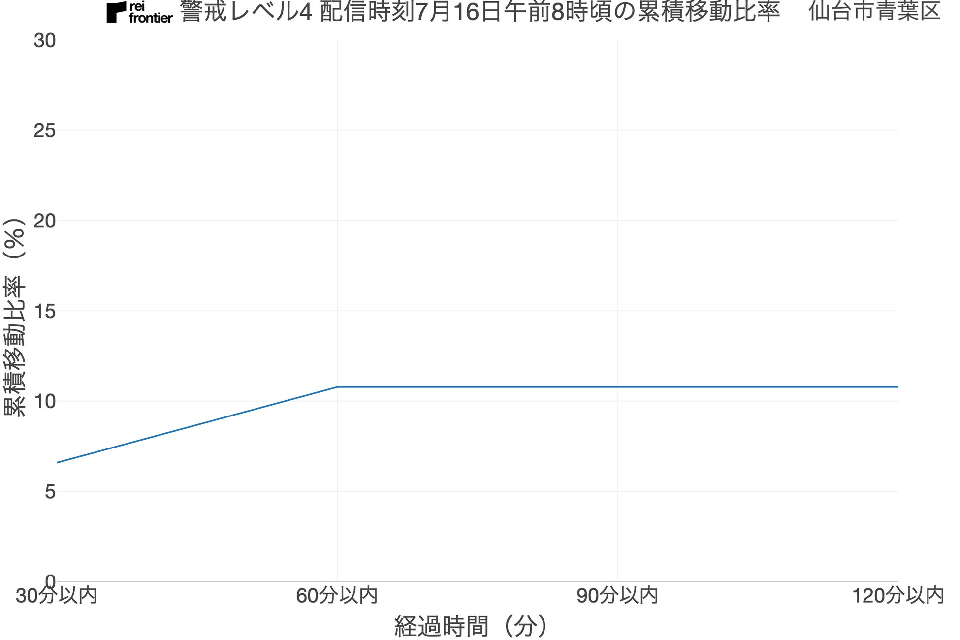 2022年 SilentLog 防災機能は行動変容を促したかについて、防災情報受信後の行動を分析して調査のサブ画像5