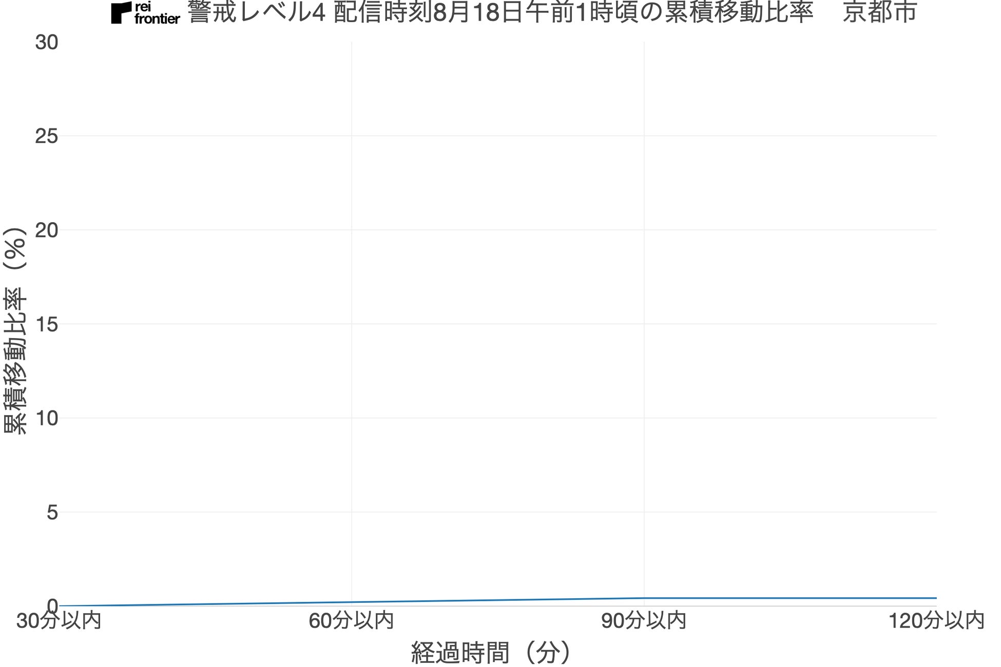 2022年 SilentLog 防災機能は行動変容を促したかについて、防災情報受信後の行動を分析して調査のサブ画像6