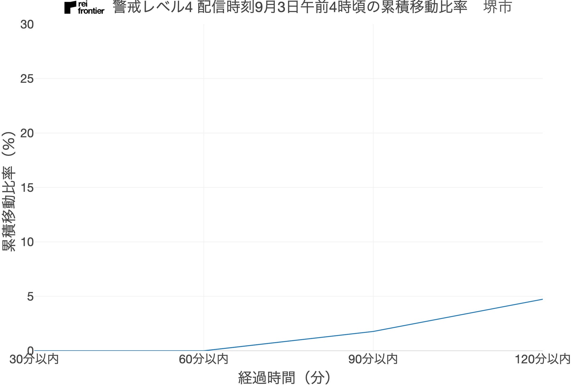 2022年 SilentLog 防災機能は行動変容を促したかについて、防災情報受信後の行動を分析して調査のサブ画像7