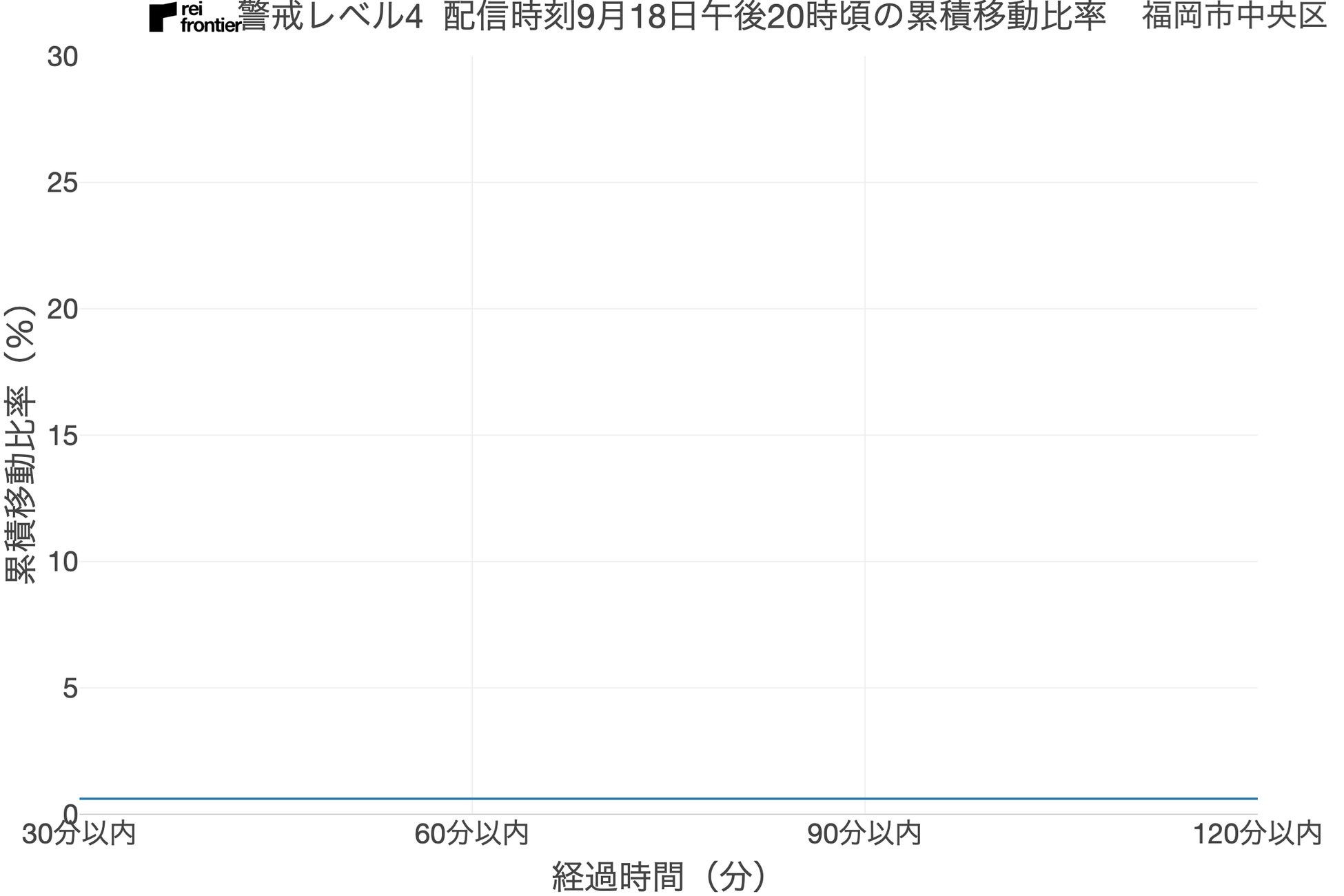 2022年 SilentLog 防災機能は行動変容を促したかについて、防災情報受信後の行動を分析して調査のサブ画像8