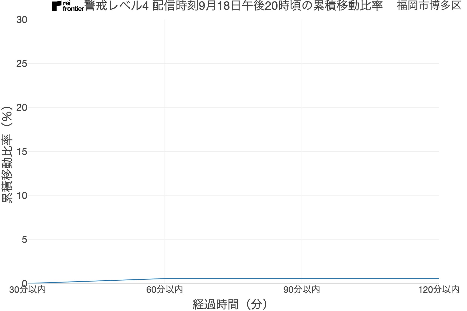 2022年 SilentLog 防災機能は行動変容を促したかについて、防災情報受信後の行動を分析して調査のサブ画像9