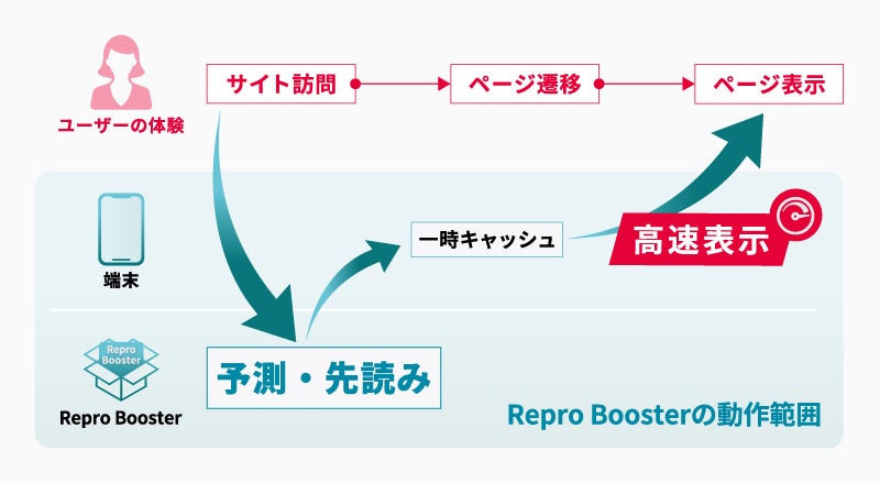 Repro、Webサイト全体の表示速度を簡単、運用レスで高速化する「Repro Booster」の提供を開始のサブ画像2_▲「Repro Booster」の仕組み