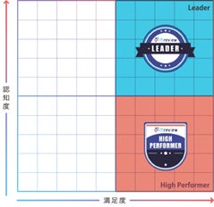 MEO総合管理ツール『MEO Dashboard byGMO』が「ITreview Grid Award 2022 Fall」の『MEOツール』部門で最高位『Leader』賞を唯一の6期連続受賞のサブ画像2
