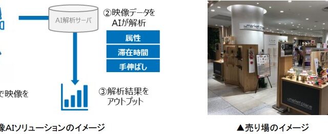 渋谷ヒカリエＳｈｉｎＱｓ５階 ザ・マーケットプレイスにおいて映像ＡＩソリューションによるマーケティングデータを活用した販売支援の実証実験を実施しますのメイン画像