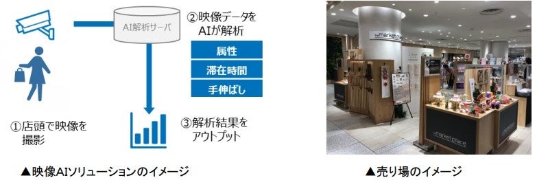 渋谷ヒカリエＳｈｉｎＱｓ５階 ザ・マーケットプレイスにおいて映像ＡＩソリューションによるマーケティングデータを活用した販売支援の実証実験を実施しますのサブ画像1