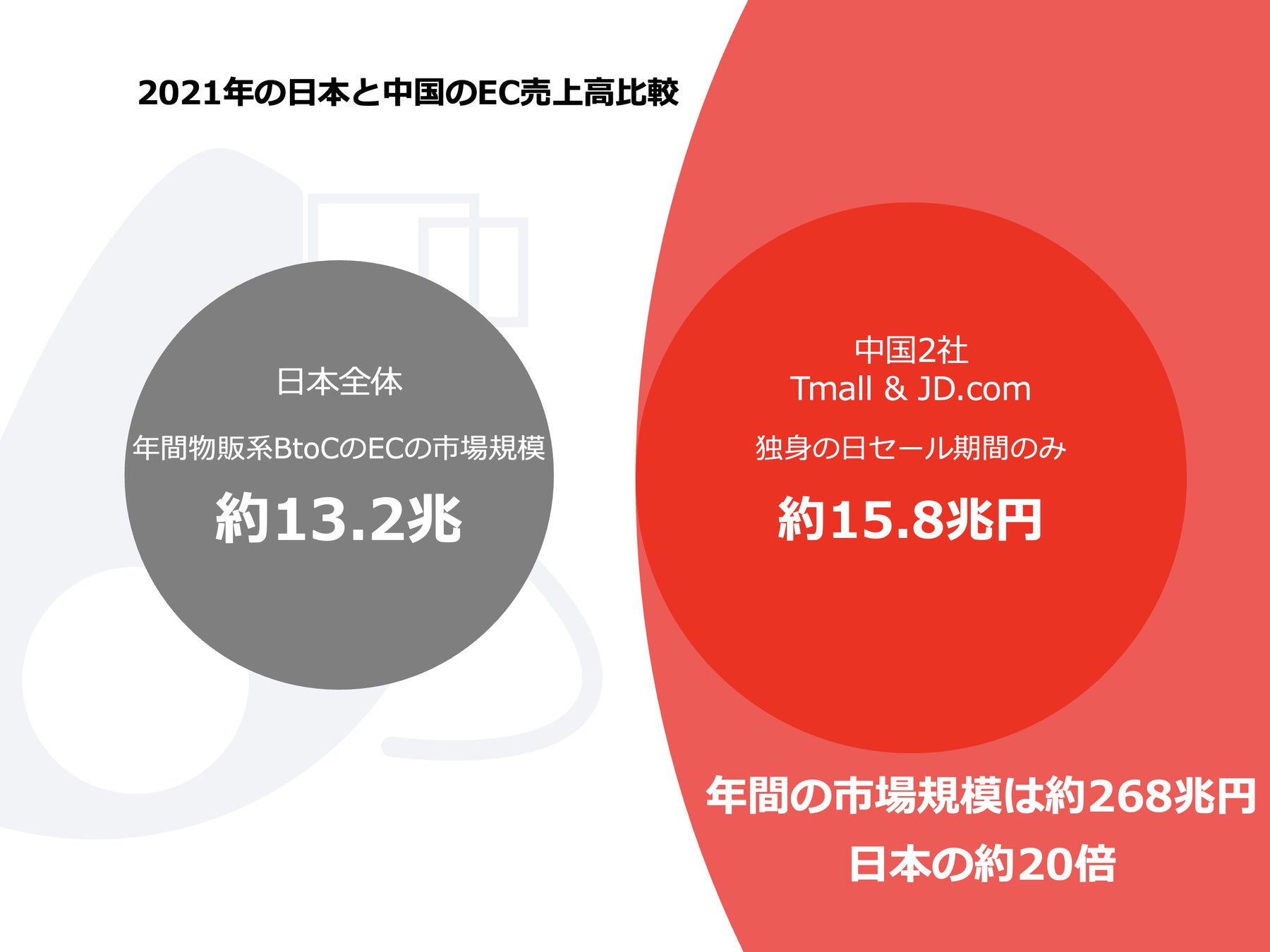 CoDigital、中国人向けインバウンド対策、中国市場へのマーケティング・進出支援を本格スタート。のサブ画像2_2021年の日本と中国のEC売上高比較