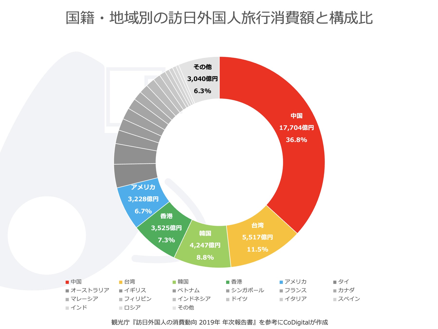 CoDigital、中国人向けインバウンド対策、中国市場へのマーケティング・進出支援を本格スタート。のサブ画像5_国籍・地域別の訪日外国人旅行消費額と構成比