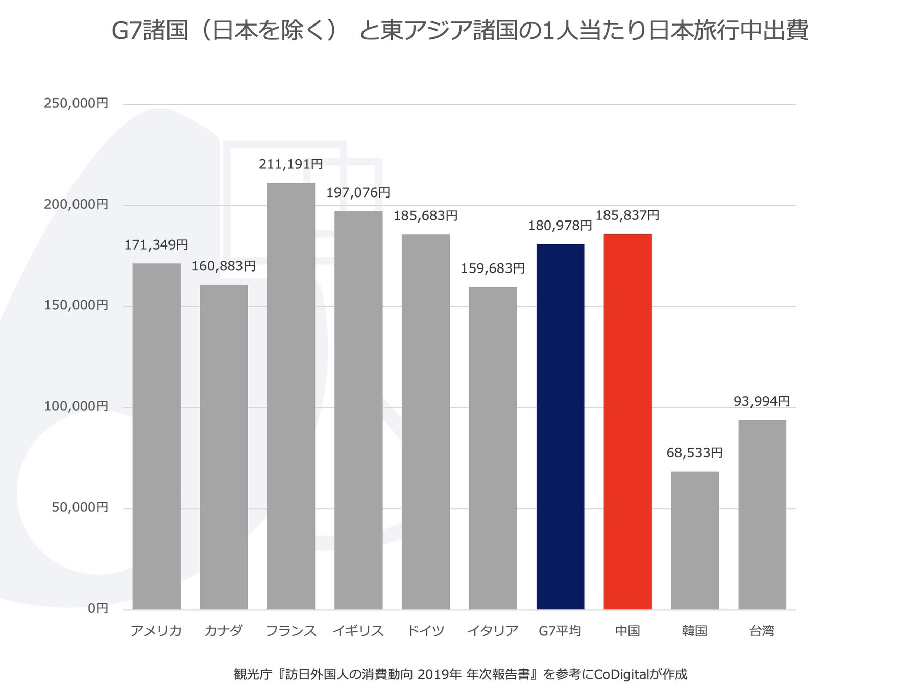 CoDigital、中国人向けインバウンド対策、中国市場へのマーケティング・進出支援を本格スタート。のサブ画像6_G7諸国（日本を除く） と比べた東アジア諸国の日本旅行中出費
