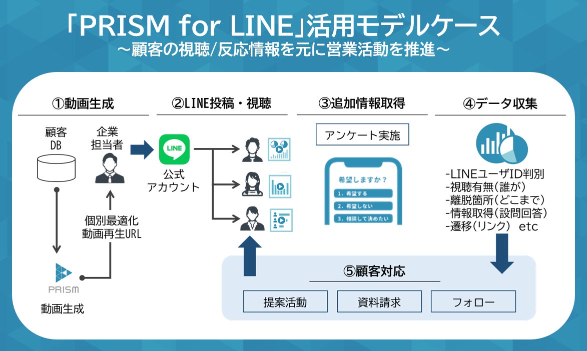 LINE公式アカウントと連携し一人ひとりに最適化した動画を自動生成・配信する「PRISM for LINE」提供開始のサブ画像5