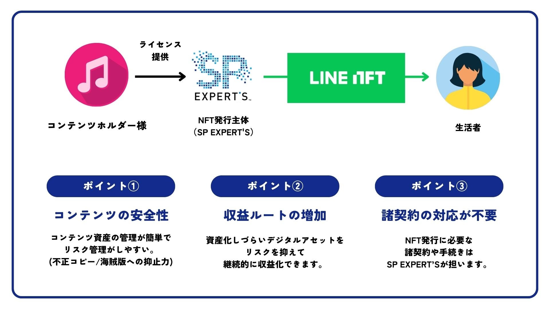 SP EXPERT’S、LINE NFT初のセールスパートナーに認定のサブ画像2