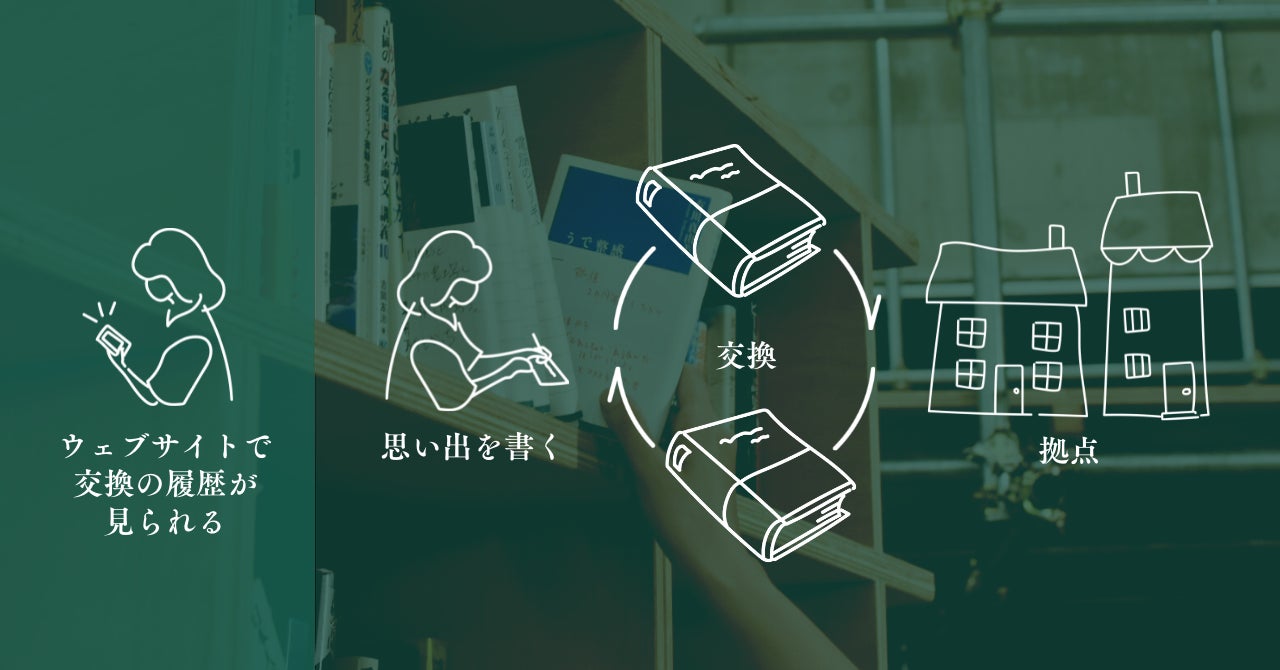 思い出の本を通じて、新たな人や本との出会いを。本の交換で繋がるSNS『思い出書店』β版リリースのサブ画像1