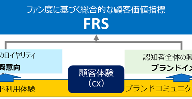 株式会社MSS、顧客体験価値（CX）の効果を測る新指標「FRS（Fans Relationship Score）」を開発、サービス提供を開始のメイン画像