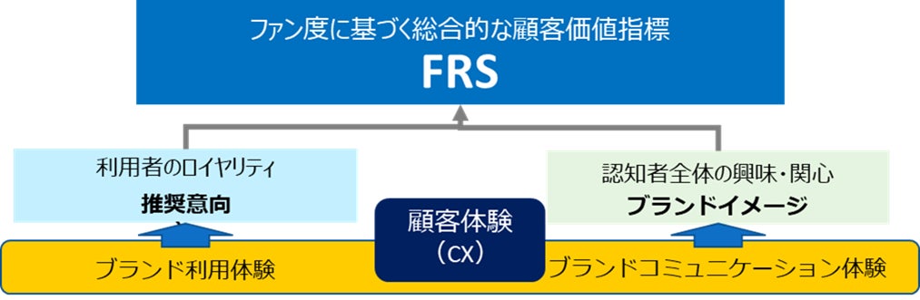 株式会社MSS、顧客体験価値（CX）の効果を測る新指標「FRS（Fans Relationship Score）」を開発、サービス提供を開始のサブ画像1