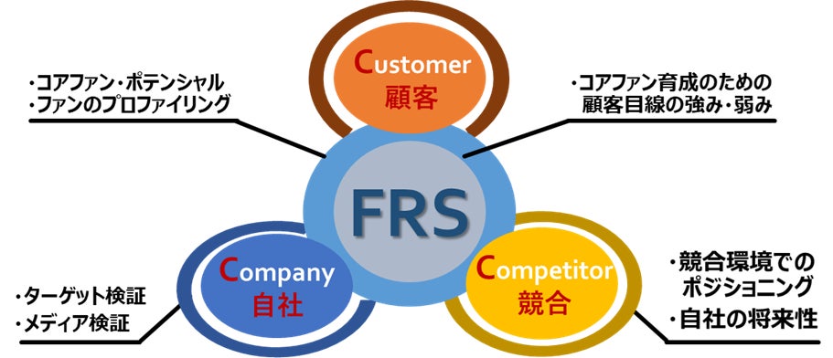 株式会社MSS、顧客体験価値（CX）の効果を測る新指標「FRS（Fans Relationship Score）」を開発、サービス提供を開始のサブ画像3