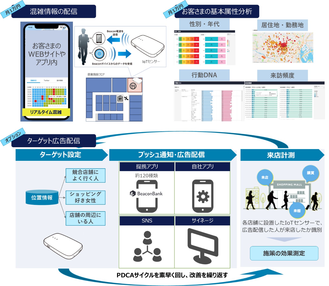 潜在顧客を可視化・誘導し日々の商業施設等の経営を支援するサブスク型サービスを提供開始のサブ画像1