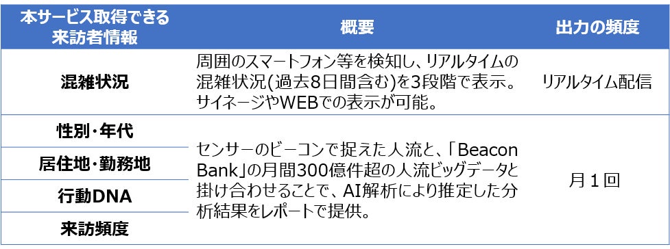 潜在顧客を可視化・誘導し日々の商業施設等の経営を支援するサブスク型サービスを提供開始のサブ画像2