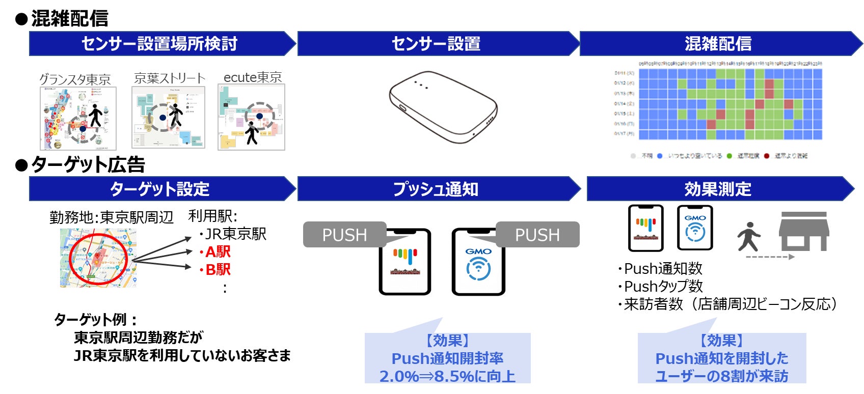 潜在顧客を可視化・誘導し日々の商業施設等の経営を支援するサブスク型サービスを提供開始のサブ画像4