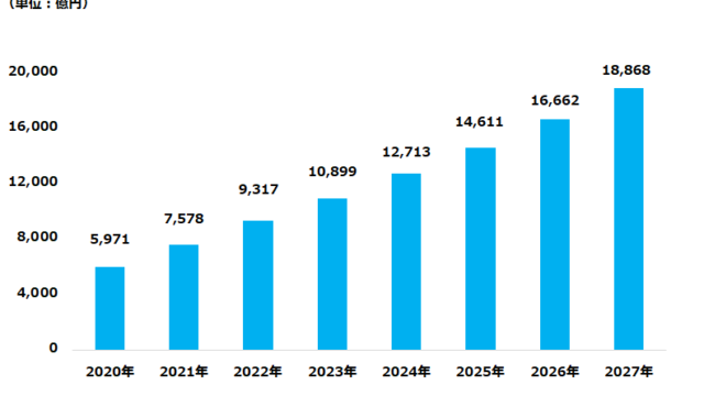 【市場動向調査】2023年のソーシャルメディアマーケティング市場は1兆899億円、前年比117%の見通し。2027年には2023年比約1.7倍、1兆8,868億円にのメイン画像