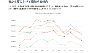 「コロナ前」のインバウンドを今こそ振り返る。訪日消費動向の総まとめレポートを公開のメイン画像