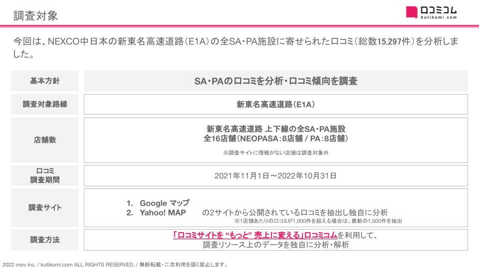 新東名高速サービスエリアの口コミ1.5万件を調査！口コミコムがレポート公開のサブ画像2