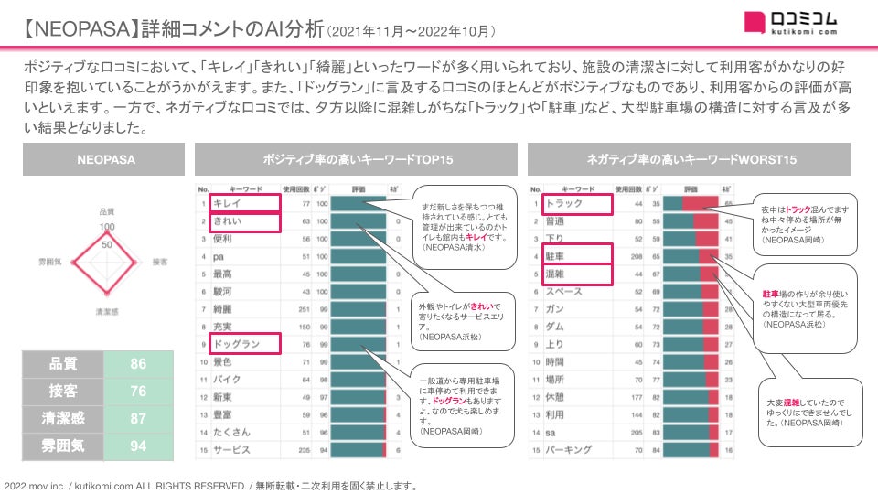 新東名高速サービスエリアの口コミ1.5万件を調査！口コミコムがレポート公開のサブ画像4