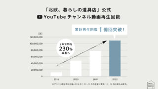 「北欧、暮らしの道具店」公式YouTube再生数1億回突破！3年で平均230％成長へ。動画による世界観構築と商品訴求のノウハウを生かした企業マーケティング支援も好調。のメイン画像
