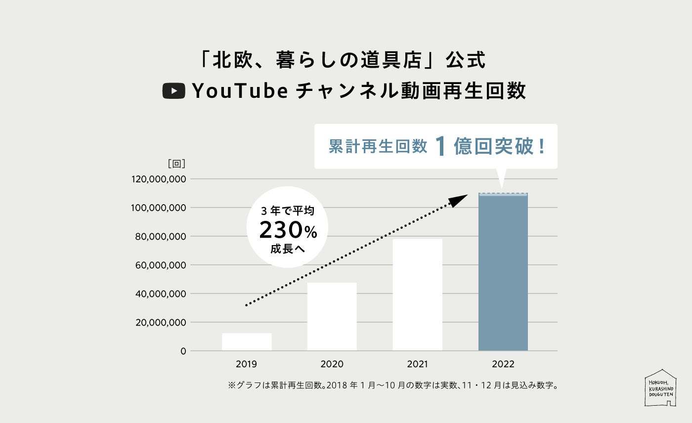 「北欧、暮らしの道具店」公式YouTube再生数1億回突破！3年で平均230％成長へ。動画による世界観構築と商品訴求のノウハウを生かした企業マーケティング支援も好調。のサブ画像1