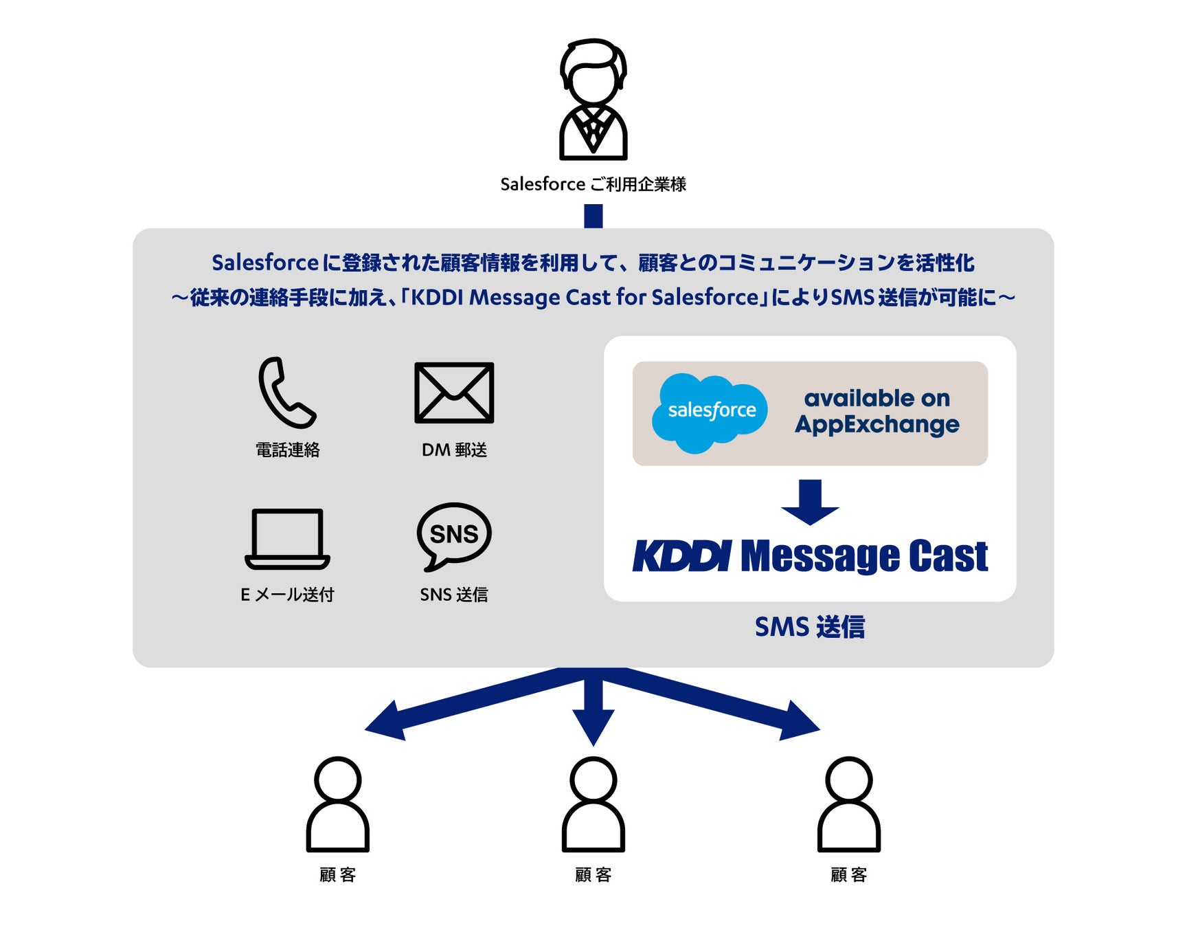 Salesforce Platform に登録顧客へSMS配信が可能な「KDDI Message Cast for Salesforce」を提供開始のサブ画像2_本サービスのイメージ