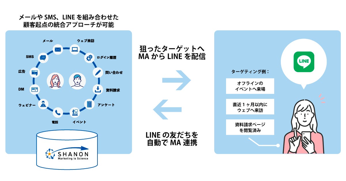 シャノン、月額10万円からのMAにLINE送信機能を追加。のサブ画像1