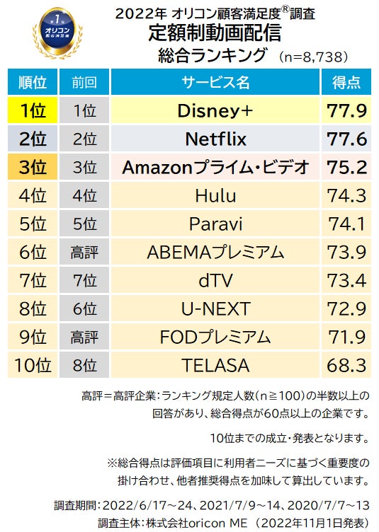 実際の利用者8,738人が評価した満足度の高い『定額制動画配信』サービスランキング（オリコン顧客満足度®調査）のサブ画像2