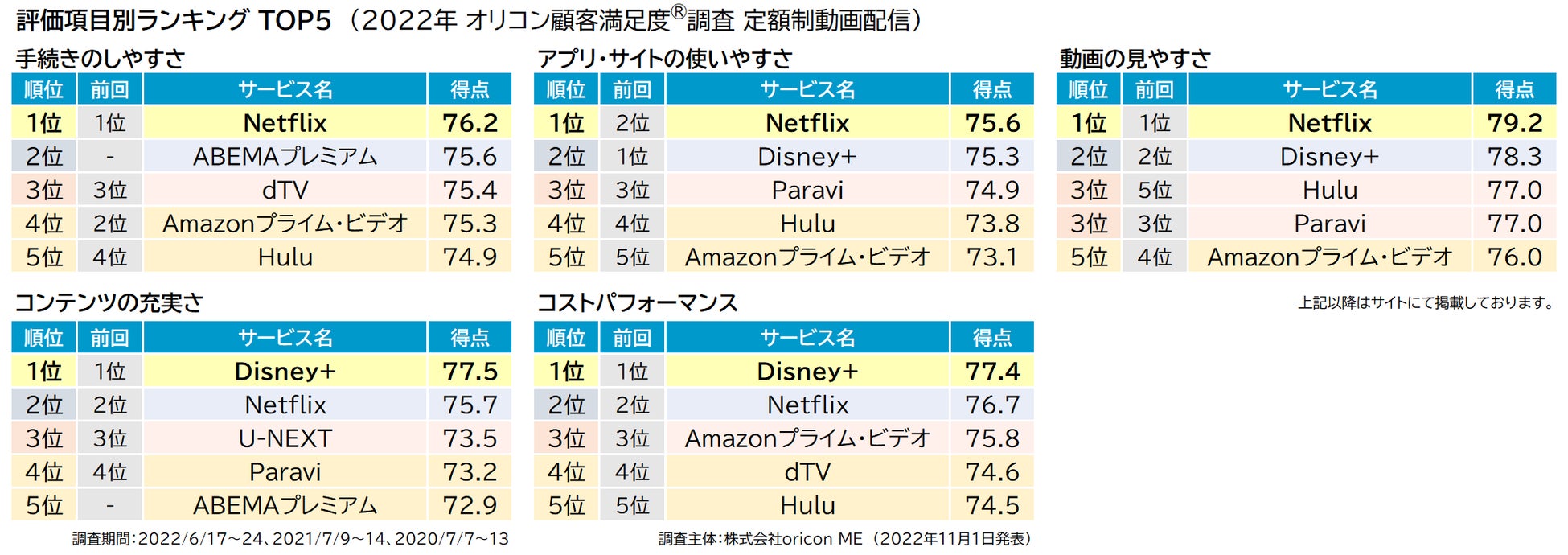 実際の利用者8,738人が評価した満足度の高い『定額制動画配信』サービスランキング（オリコン顧客満足度®調査）のサブ画像3