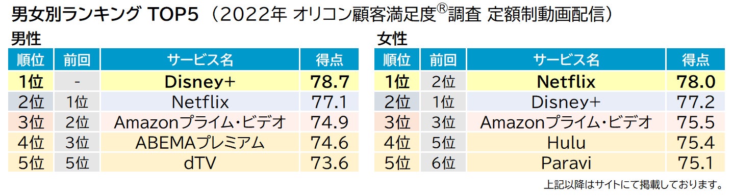 実際の利用者8,738人が評価した満足度の高い『定額制動画配信』サービスランキング（オリコン顧客満足度®調査）のサブ画像4