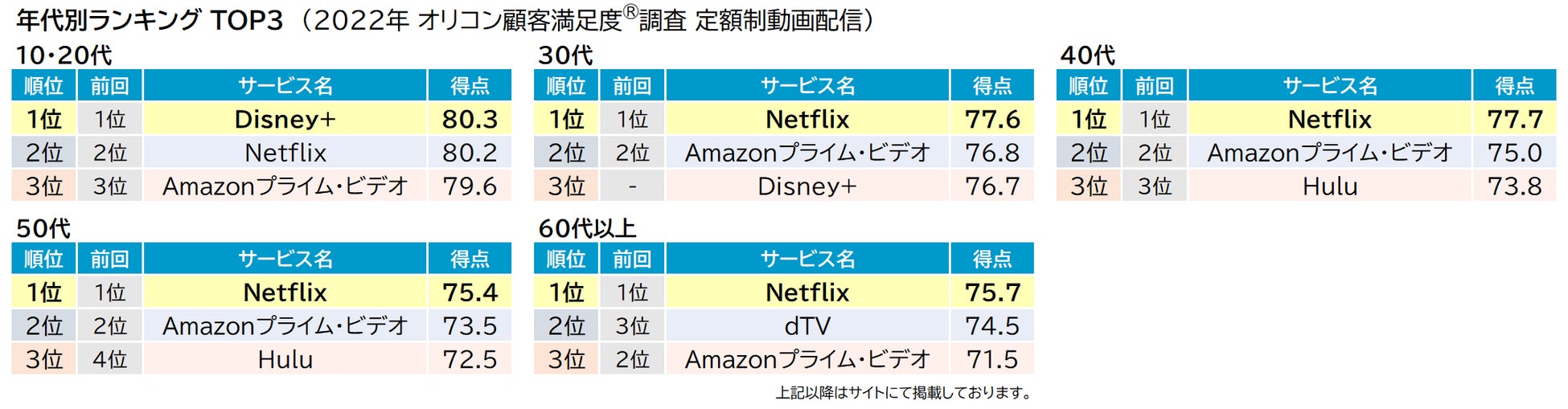 実際の利用者8,738人が評価した満足度の高い『定額制動画配信』サービスランキング（オリコン顧客満足度®調査）のサブ画像5