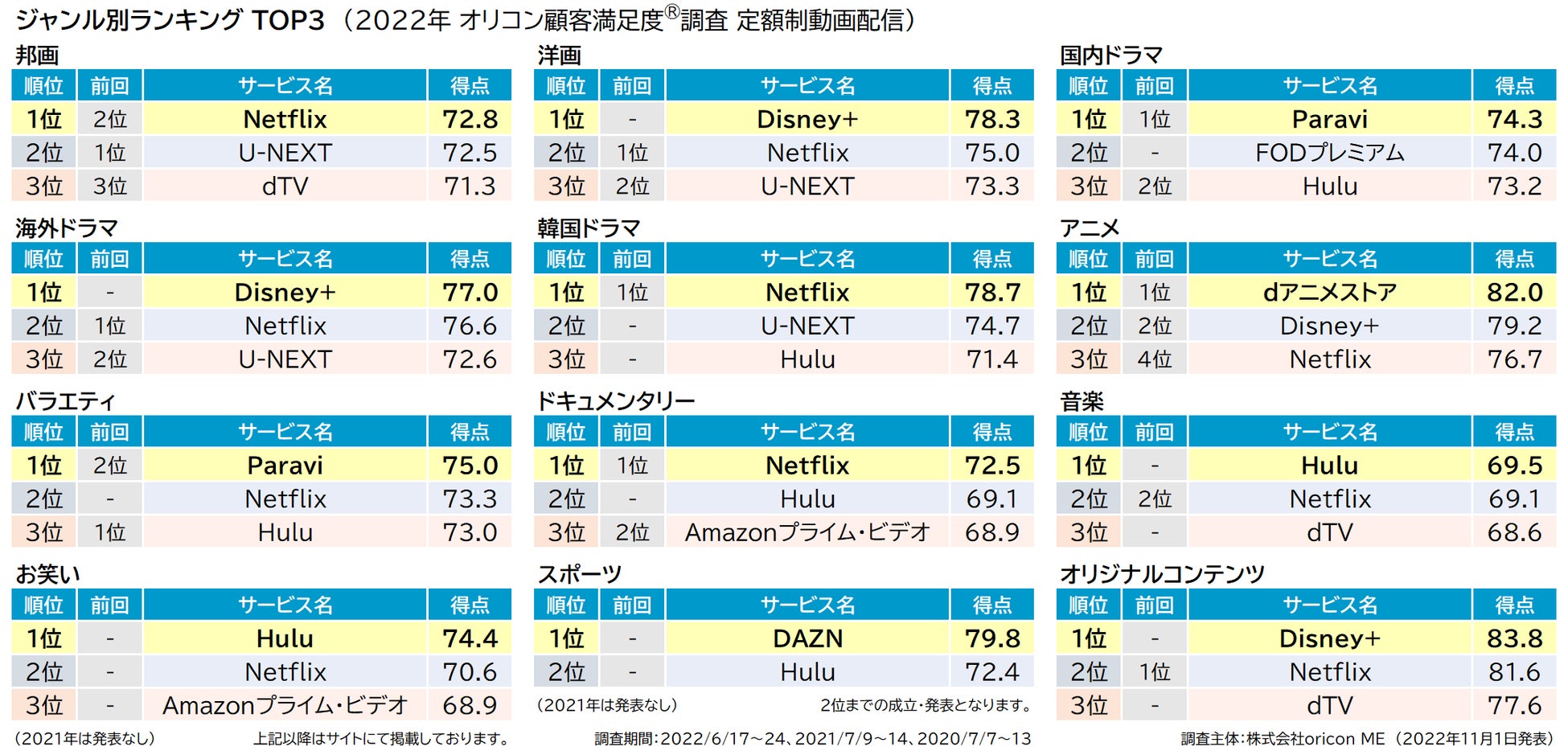 実際の利用者8,738人が評価した満足度の高い『定額制動画配信』サービスランキング（オリコン顧客満足度®調査）のサブ画像6