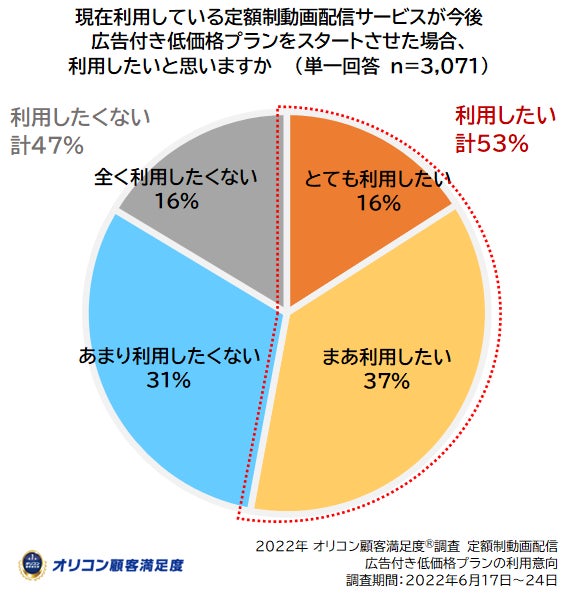 実際の利用者8,738人が評価した満足度の高い『定額制動画配信』サービスランキング（オリコン顧客満足度®調査）のサブ画像7