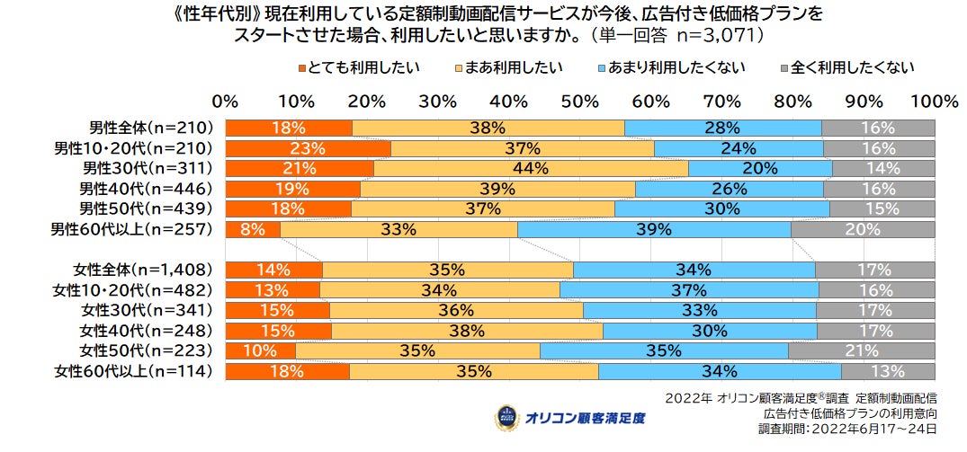 実際の利用者8,738人が評価した満足度の高い『定額制動画配信』サービスランキング（オリコン顧客満足度®調査）のサブ画像8