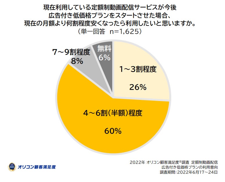 実際の利用者8,738人が評価した満足度の高い『定額制動画配信』サービスランキング（オリコン顧客満足度®調査）のサブ画像9