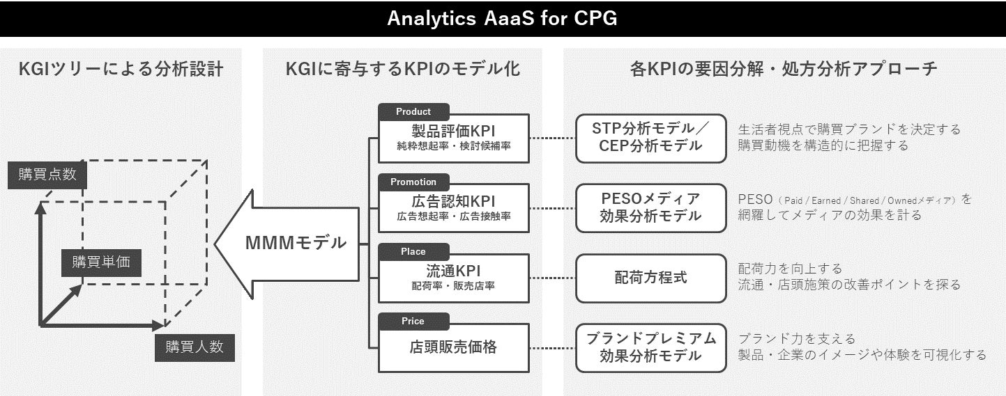 博報堂ＤＹメディアパートナーズ、消費財カテゴリーに特化したMMM「Analytics AaaS for CPG」を提供開始のサブ画像1