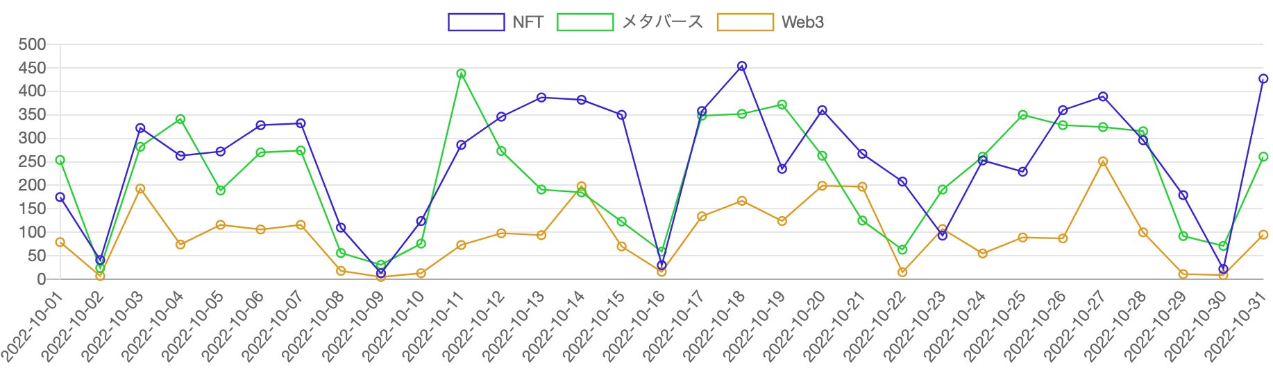 【Qlipperランキング】Web3・NFT・メタバース ウェブニュースランキング（2022年10月）のサブ画像2_見出しに「Web3」「NFT」「メタバース」を含む記事の推移