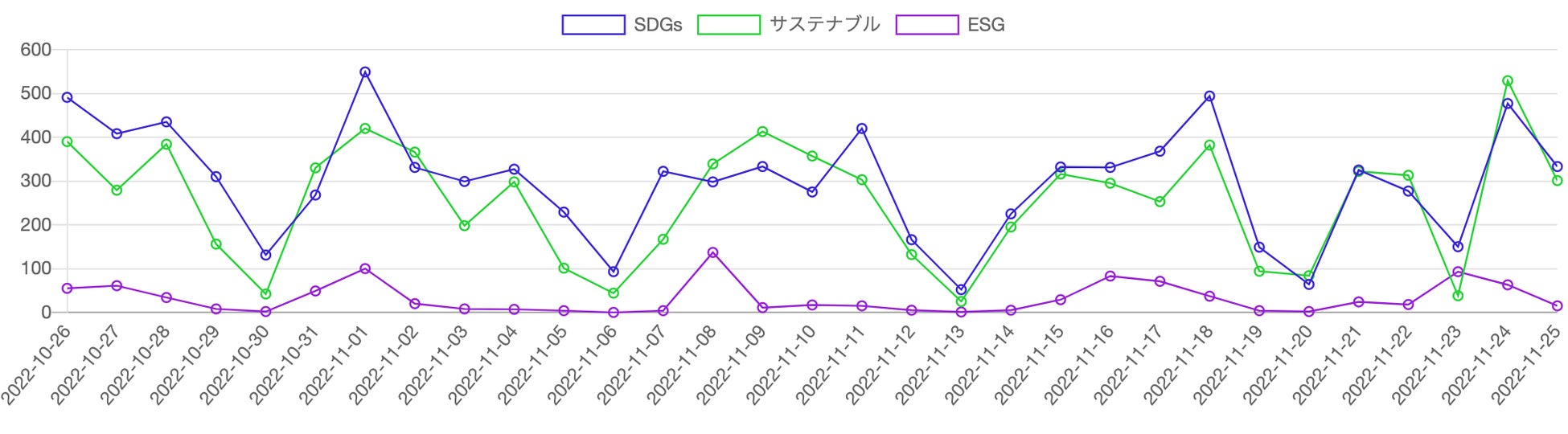 【Qlipperランキング】SDGs・ESG・サステナビリティ ウェブニュースランキング（2022年11月）のサブ画像2_SDGs・ESG・サステナビリティ（サステナブル）を見出しに含む記事の推移