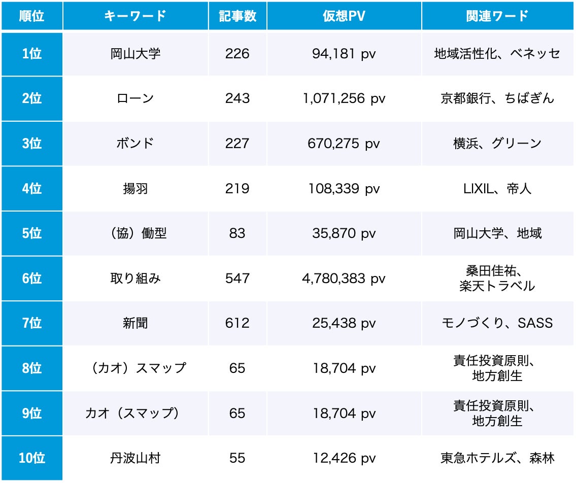 【Qlipperランキング】SDGs・ESG・サステナビリティ ウェブニュースランキング（2022年11月）のサブ画像3_11月のトレンドワードランキング