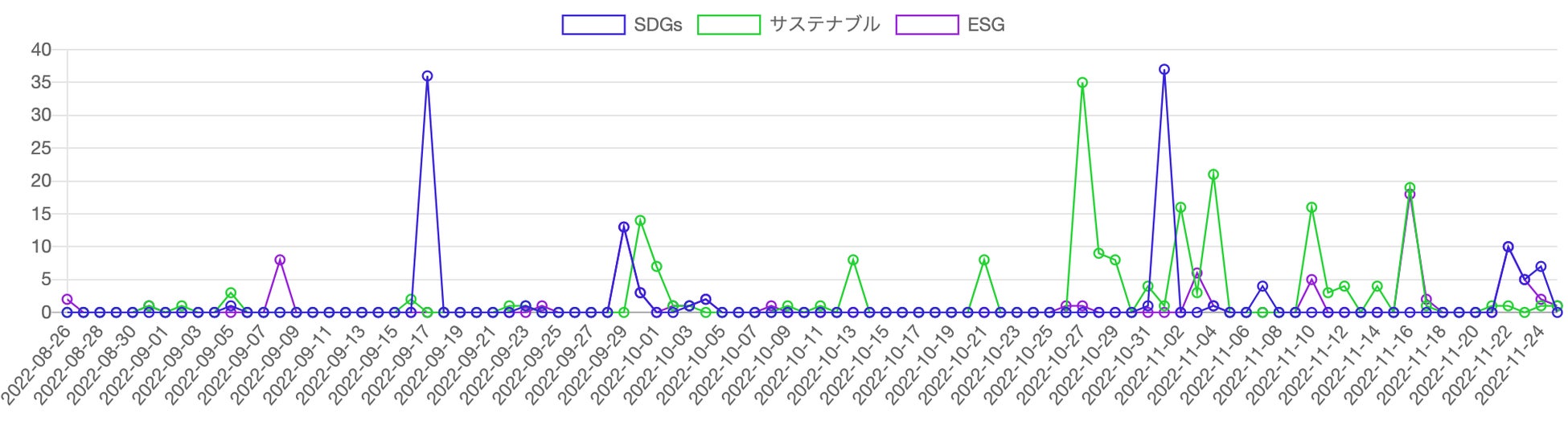 【Qlipperランキング】SDGs・ESG・サステナビリティ ウェブニュースランキング（2022年11月）のサブ画像4_SDGs等と「ボンド」を含む記事の推移（8月26日〜11月25日）