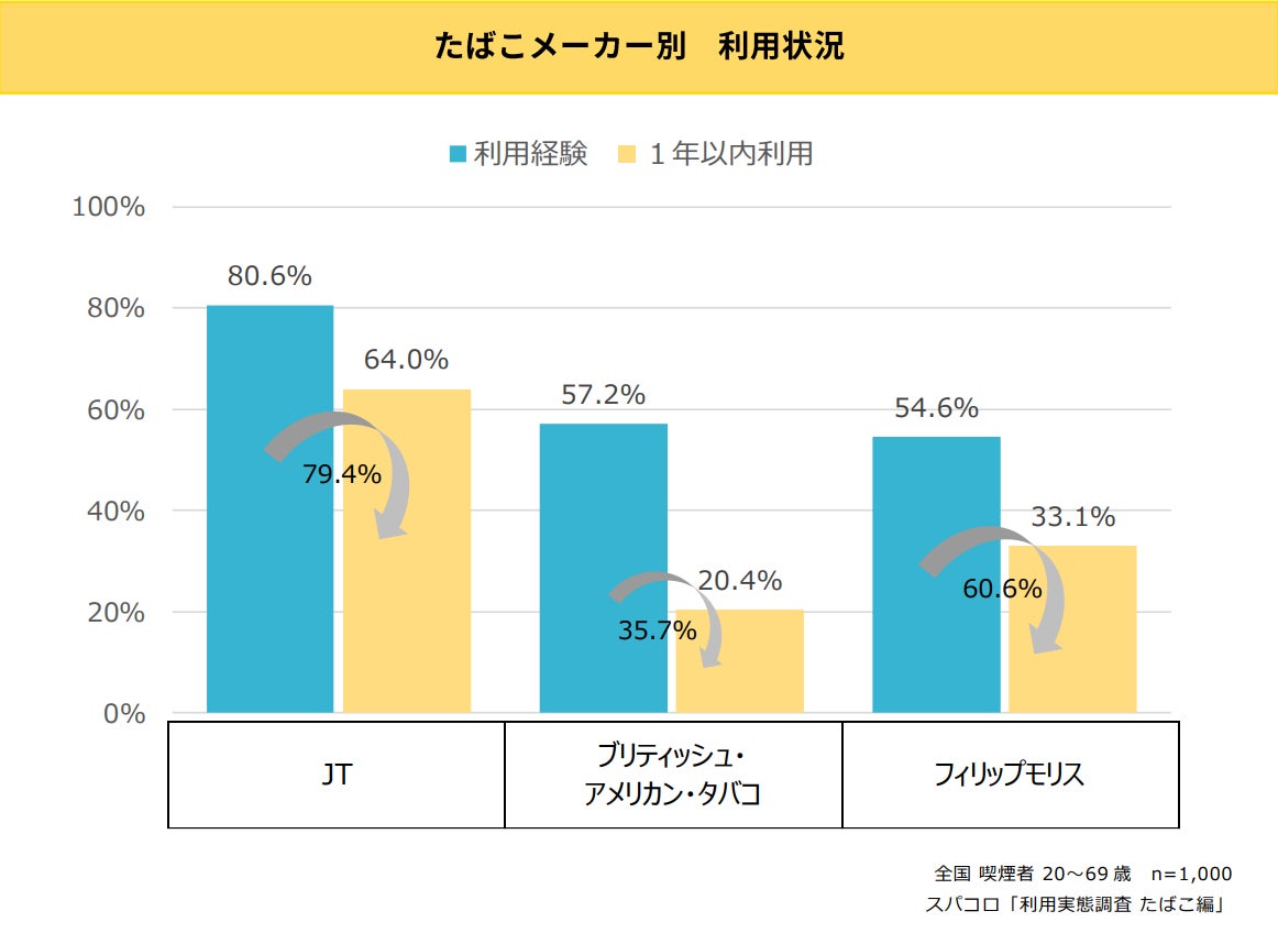 スパコロ「利用実態調査　たばこ編」を発表のサブ画像1