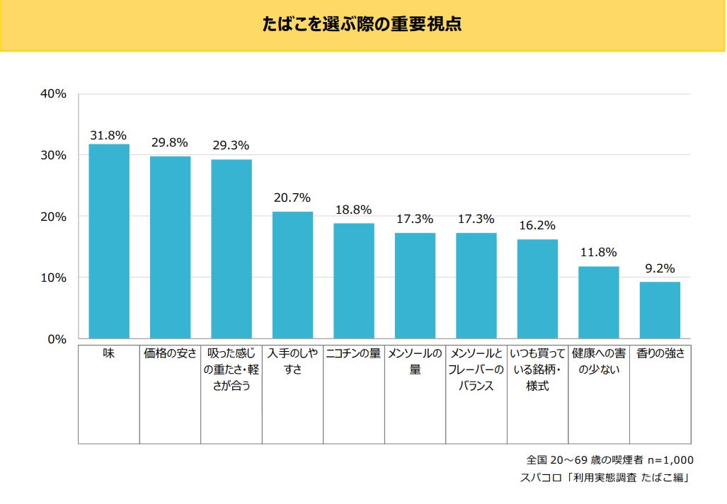 スパコロ「利用実態調査　たばこ編」を発表のサブ画像3