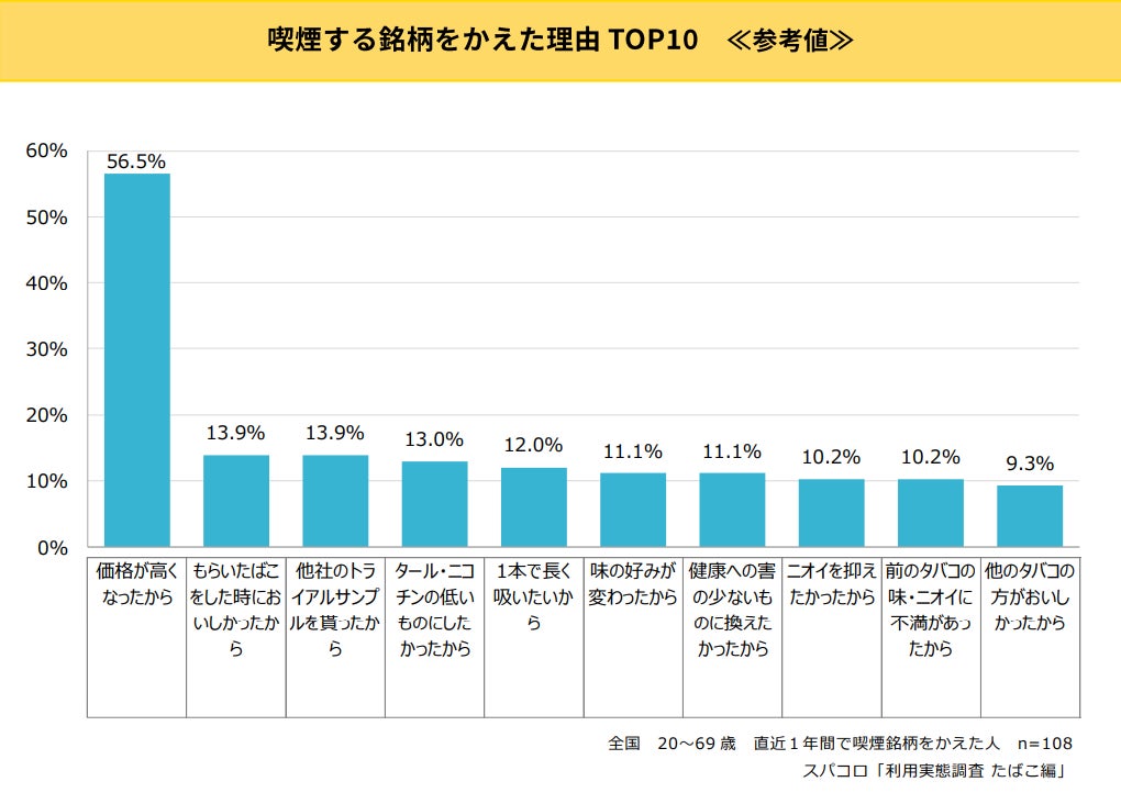 スパコロ「利用実態調査　たばこ編」を発表のサブ画像5